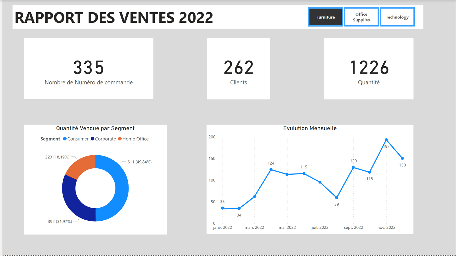 un rapport de vente réaliser sur Power bi
