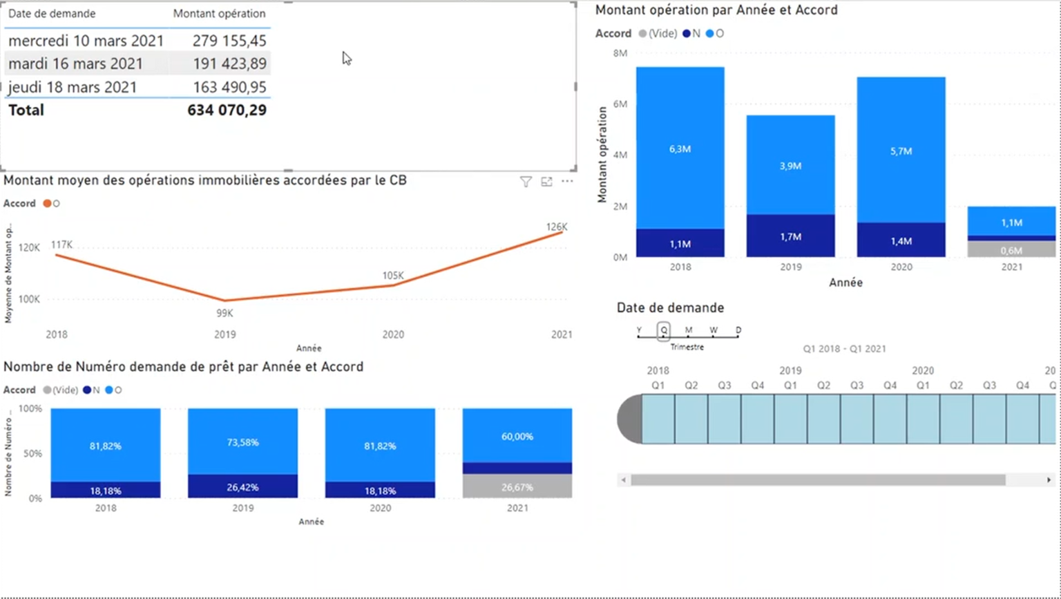 Calcul et Visualisation des Scores Emprunteurs des Clients et des Performances des Succursales de Crédit Breton
